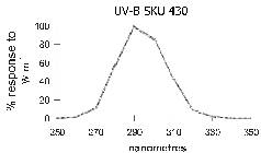 UV-B SKU 430 curve.jpg